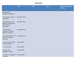 Action Plan
Year 1 Year 2 Year 3 Remarks with persons-
in-charge
Application for
PhilHealth Benchbook
- Re-compute scores re:
compliance
- Seek direction of the
Board if the application
is for Center of
Excellence
- Monitoring of
compliance through
Mock Survey by QC
- Review of policies and
revise according to
relevance
- Formulate and finalize
“lacking” policies
- Re-orientation
- Comply with
application process
- Prepare for PhilHealth
inspection
November 2012
December 2012
December 2012
December 2012
January 2013
January 2013
January 2013
February 2013
 
