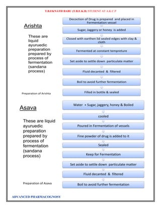 T.B.EKNATH BABU (T.B.E.K.B) STUDENT AT A.K.C.P 
ADVANCED PHARMACOGNOSY 
 