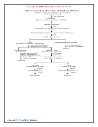 T.B.EKNATH BABU (T.B.E.K.B) STUDENT AT A.K.C.P 
ADVANCED PHARMACOGNOSY 
 