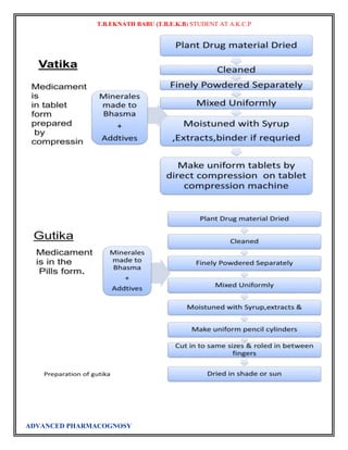 T.B.EKNATH BABU (T.B.E.K.B) STUDENT AT A.K.C.P 
ADVANCED PHARMACOGNOSY 
 