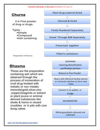 T.B.EKNATH BABU (T.B.E.K.B) STUDENT AT A.K.C.P 
ADVANCED PHARMACOGNOSY 
 