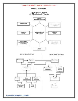 T.B.EKNATH BABU (T.B.E.K.B) STUDENT AT A.K.C.P 
ADVANCED PHARMACOGNOSY 
EXPORT POTENTIAL 
 