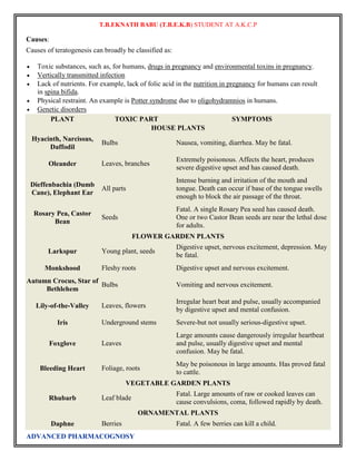 T.B.EKNATH BABU (T.B.E.K.B) STUDENT AT A.K.C.P 
Causes: 
Causes of teratogenesis can broadly be classified as: 
 Toxic substances, such as, for humans, drugs in pregnancy and environmental toxins in pregnancy. 
 Vertically transmitted infection 
 Lack of nutrients. For example, lack of folic acid in the nutrition in pregnancy for humans can result 
in spina bifida. 
 Physical restraint. An example is Potter syndrome due to oligohydramnios in humans. 
 Genetic disorders 
PLANT TOXIC PART SYMPTOMS 
ADVANCED PHARMACOGNOSY 
HOUSE PLANTS 
Hyacinth, Narcissus, 
Daffodil 
Bulbs Nausea, vomiting, diarrhea. May be fatal. 
Oleander Leaves, branches 
Extremely poisonous. Affects the heart, produces 
severe digestive upset and has caused death. 
Dieffenbachia (Dumb 
Cane), Elephant Ear 
All parts 
Intense burning and irritation of the mouth and 
tongue. Death can occur if base of the tongue swells 
enough to block the air passage of the throat. 
Rosary Pea, Castor 
Bean 
Seeds 
Fatal. A single Rosary Pea seed has caused death. 
One or two Castor Bean seeds are near the lethal dose 
for adults. 
FLOWER GARDEN PLANTS 
Larkspur Young plant, seeds 
Digestive upset, nervous excitement, depression. May 
be fatal. 
Monkshood Fleshy roots Digestive upset and nervous excitement. 
Autumn Crocus, Star of 
Bethlehem 
Bulbs Vomiting and nervous excitement. 
Lily-of-the-Valley Leaves, flowers 
Irregular heart beat and pulse, usually accompanied 
by digestive upset and mental confusion. 
Iris Underground stems Severe-but not usually serious-digestive upset. 
Foxglove Leaves 
Large amounts cause dangerously irregular heartbeat 
and pulse, usually digestive upset and mental 
confusion. May be fatal. 
Bleeding Heart Foliage, roots 
May be poisonous in large amounts. Has proved fatal 
to cattle. 
VEGETABLE GARDEN PLANTS 
Rhubarb Leaf blade 
Fatal. Large amounts of raw or cooked leaves can 
cause convulsions, coma, followed rapidly by death. 
ORNAMENTAL PLANTS 
Daphne Berries Fatal. A few berries can kill a child. 
 