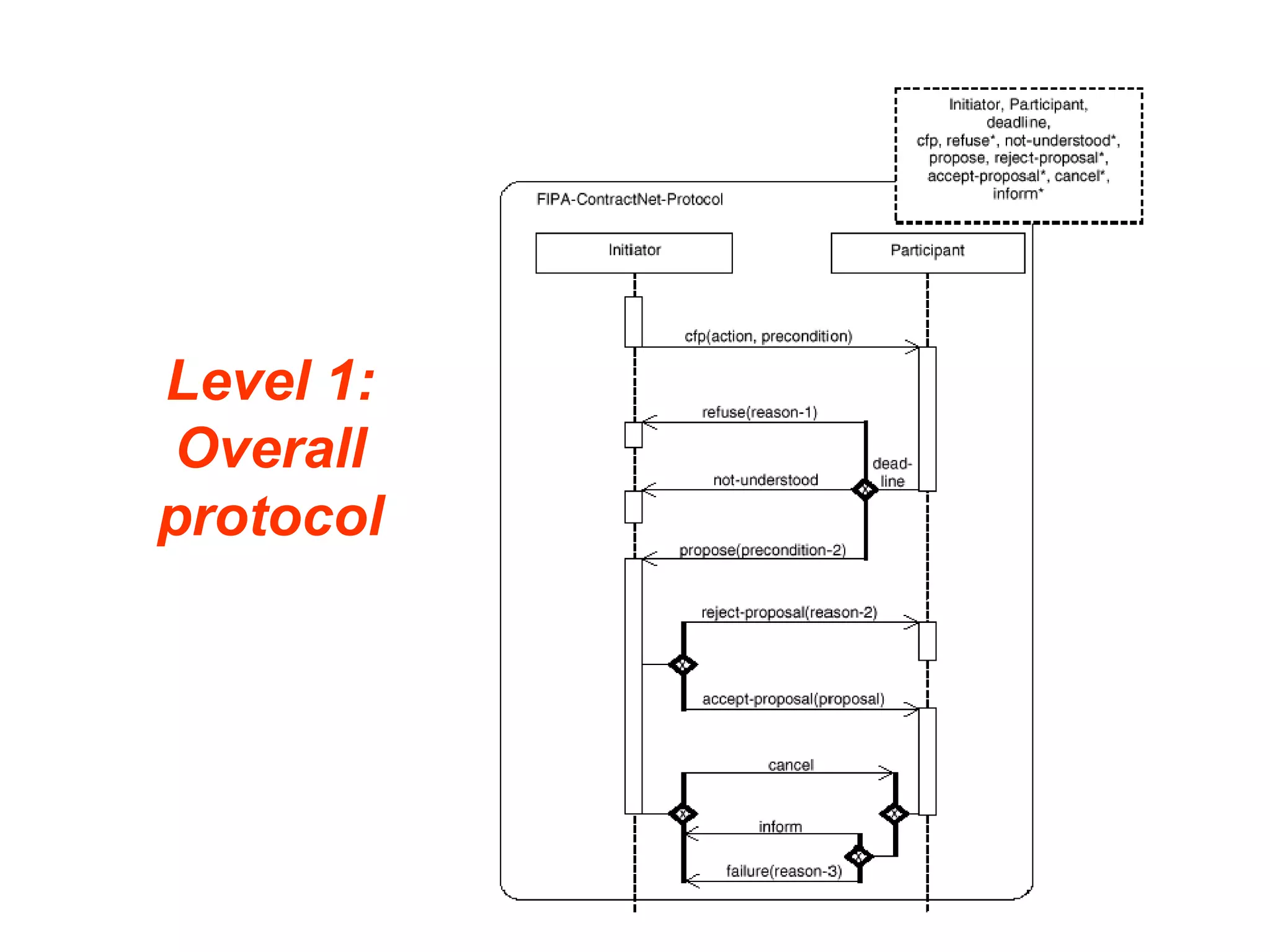 Level 1:
Overall
protocol
 
