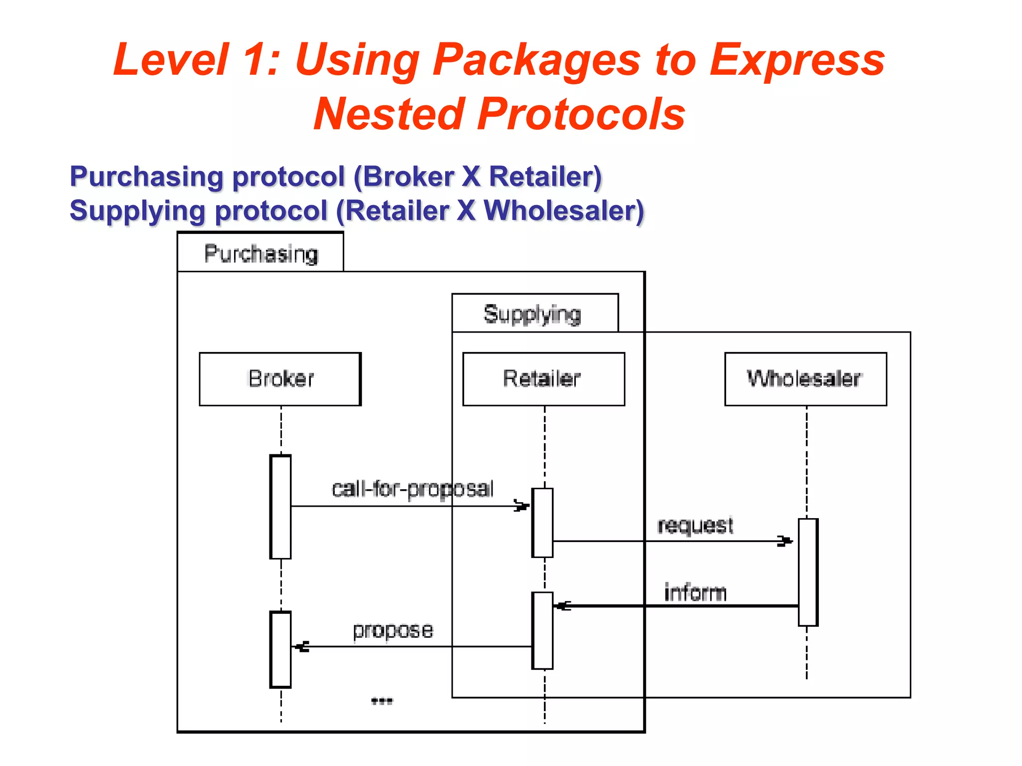 Level 1: Using Packages to Express
Nested Protocols
Purchasing protocol (Broker X Retailer)
Supplying protocol (Retailer X Wholesaler)
 