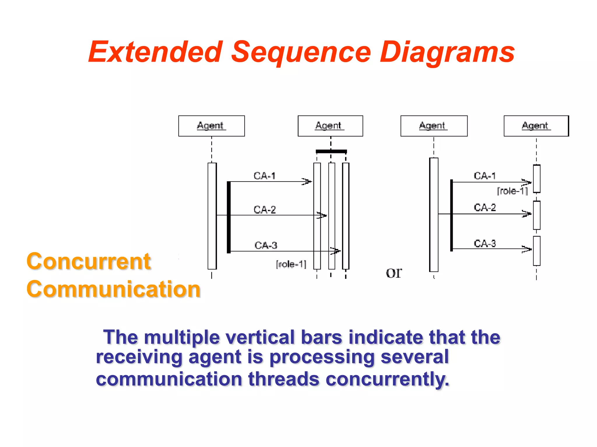 Extended Sequence Diagrams
The multiple vertical bars indicate that the
receiving agent is processing several
communication threads concurrently.
Concurrent
Communication
 