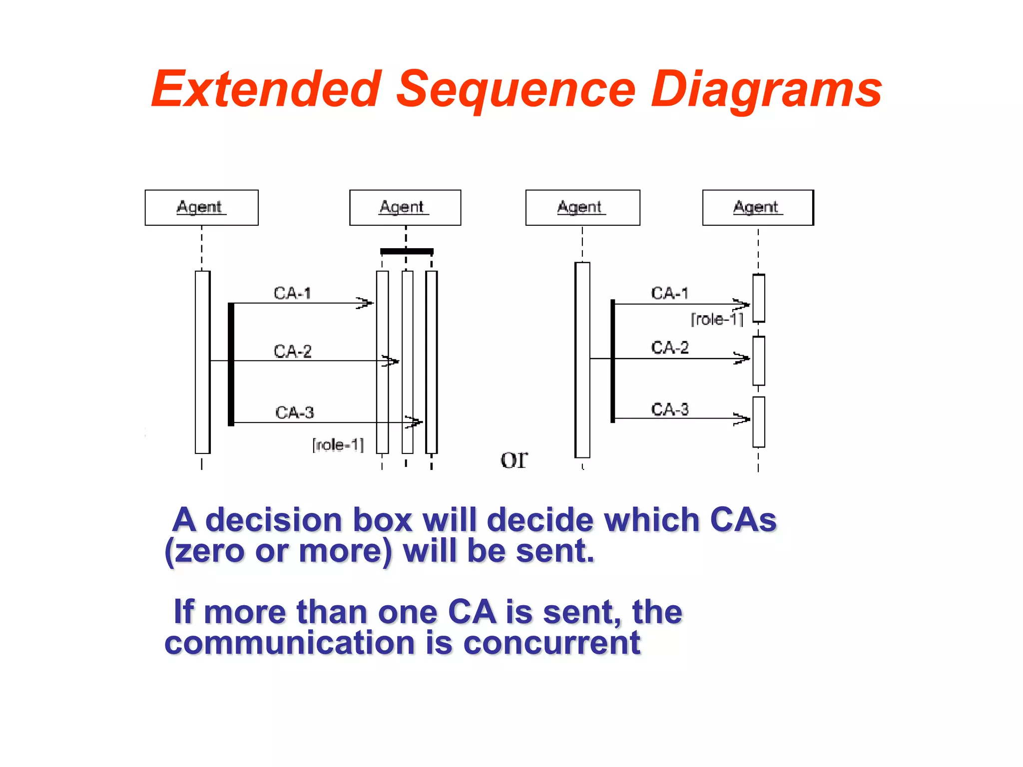 Extended Sequence Diagrams
A decision box will decide which CAs
(zero or more) will be sent.
If more than one CA is sent, the
communication is concurrent
 