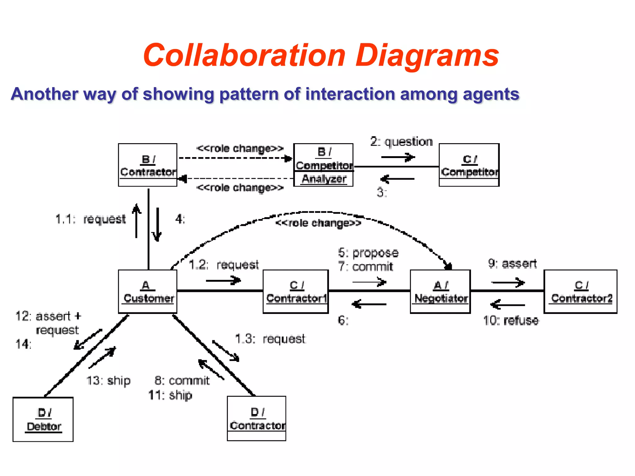 Collaboration Diagrams
Another way of showing pattern of interaction among agents
 