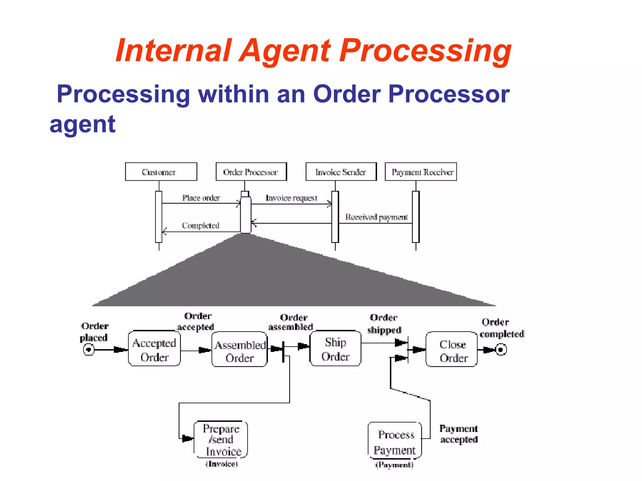 Internal Agent Processing
Processing within an Order Processor
agent
 