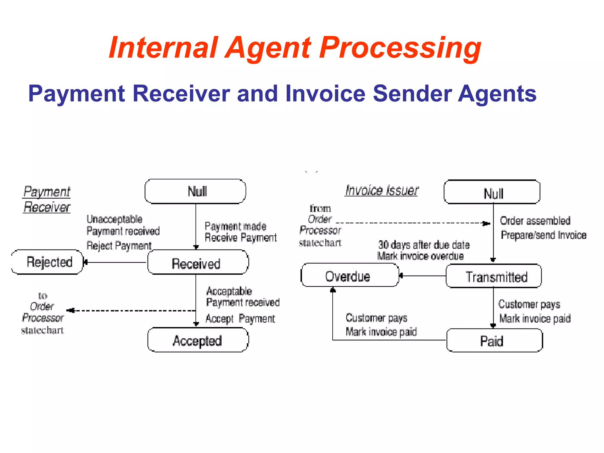 Internal Agent Processing
Payment Receiver and Invoice Sender Agents
 