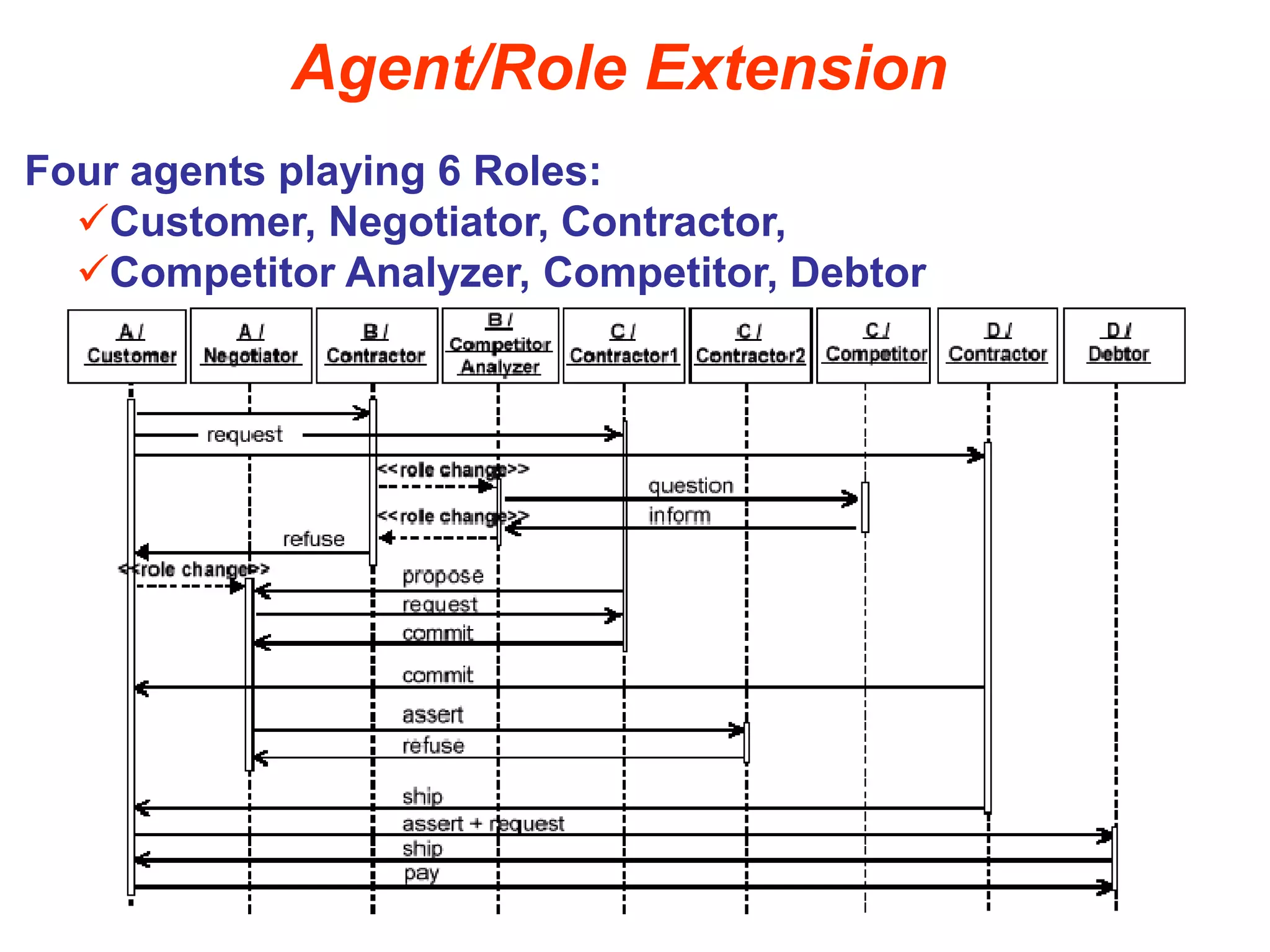 Agent/Role Extension
Four agents playing 6 Roles:
Customer, Negotiator, Contractor,
Competitor Analyzer, Competitor, Debtor
 