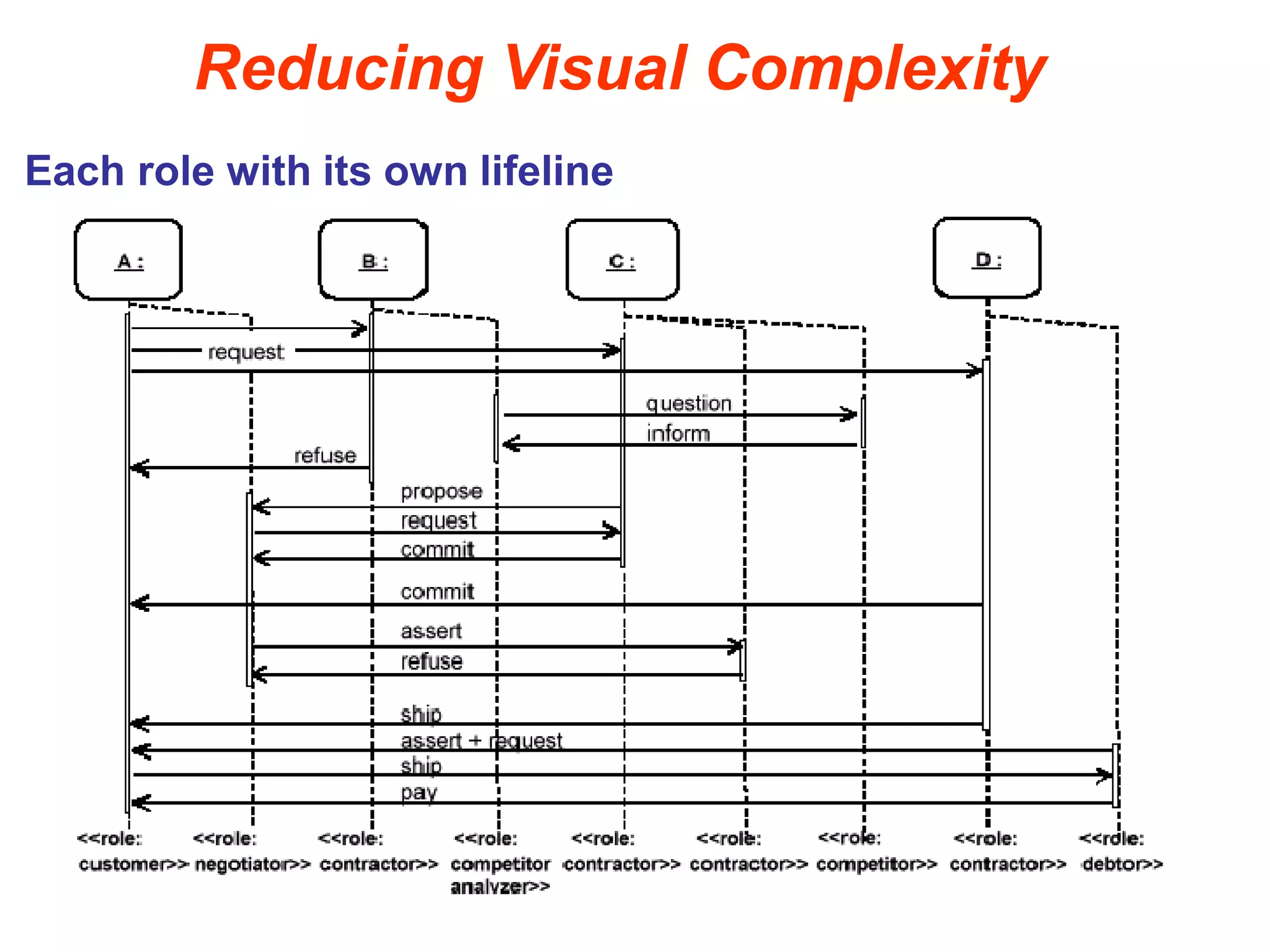 Reducing Visual Complexity
Each role with its own lifeline
 