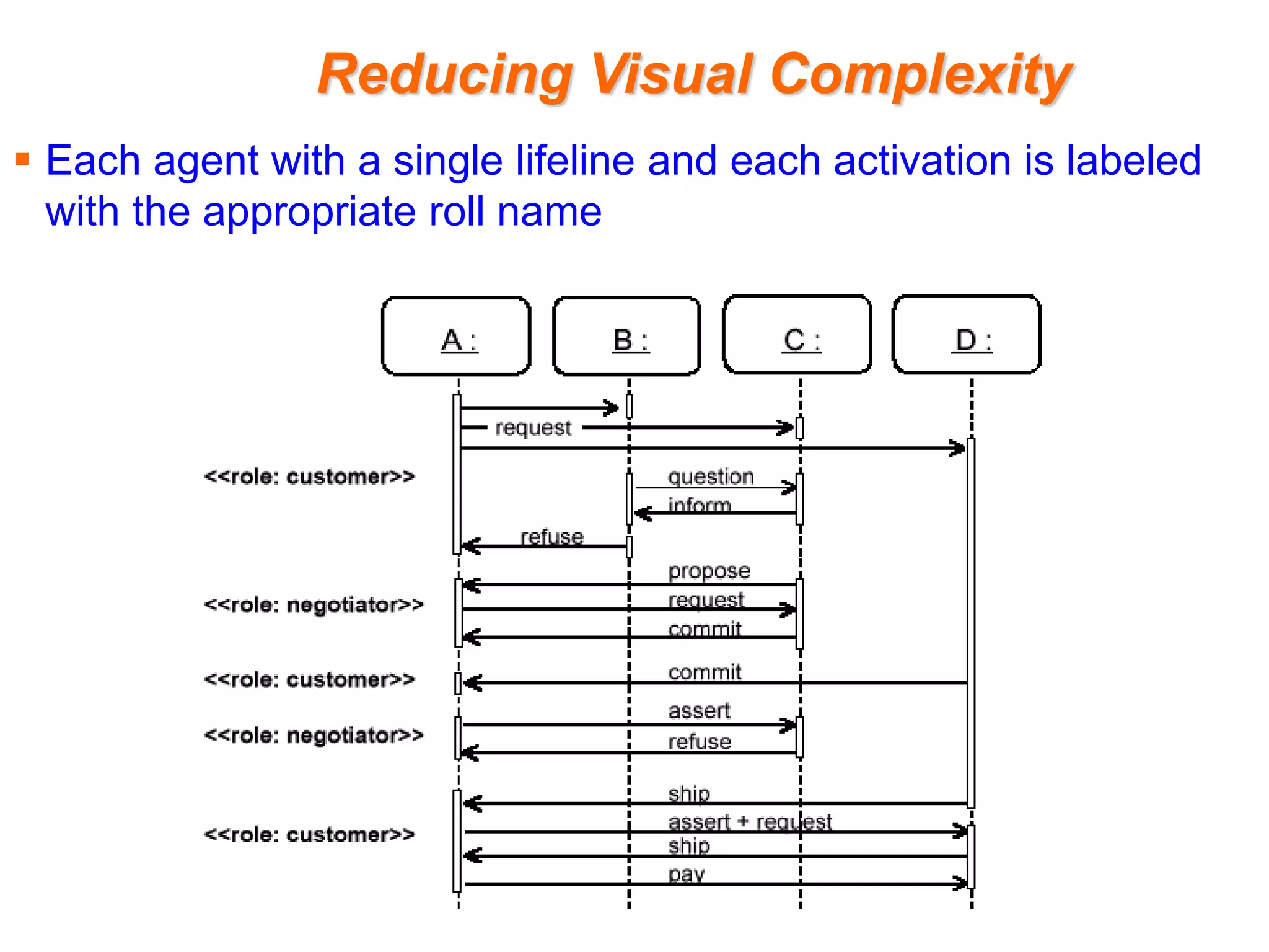 Reducing Visual Complexity
 Each agent with a single lifeline and each activation is labeled
with the appropriate roll name
 