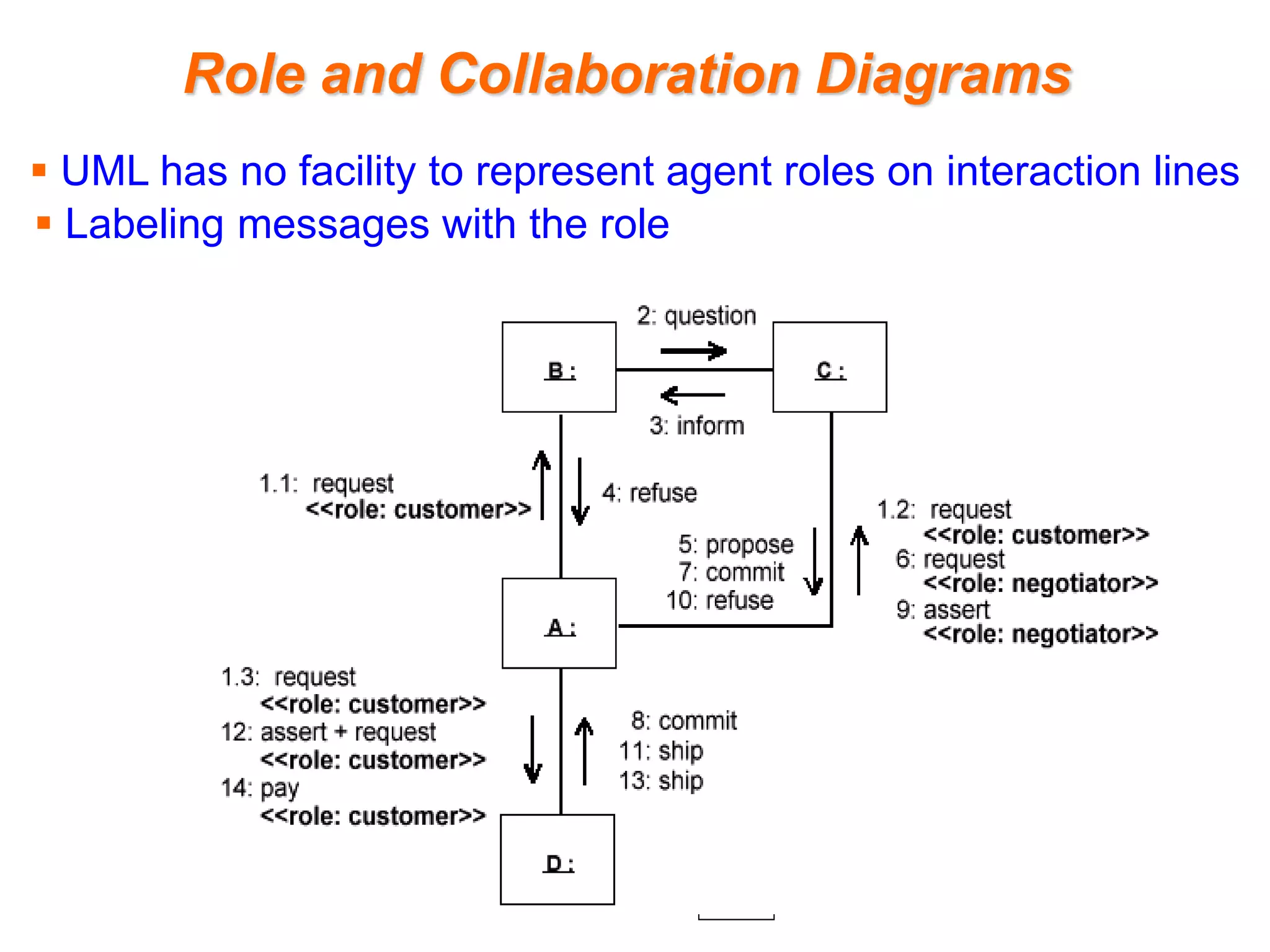 Role and Collaboration Diagrams
 UML has no facility to represent agent roles on interaction lines
 Labeling messages with the role
 
