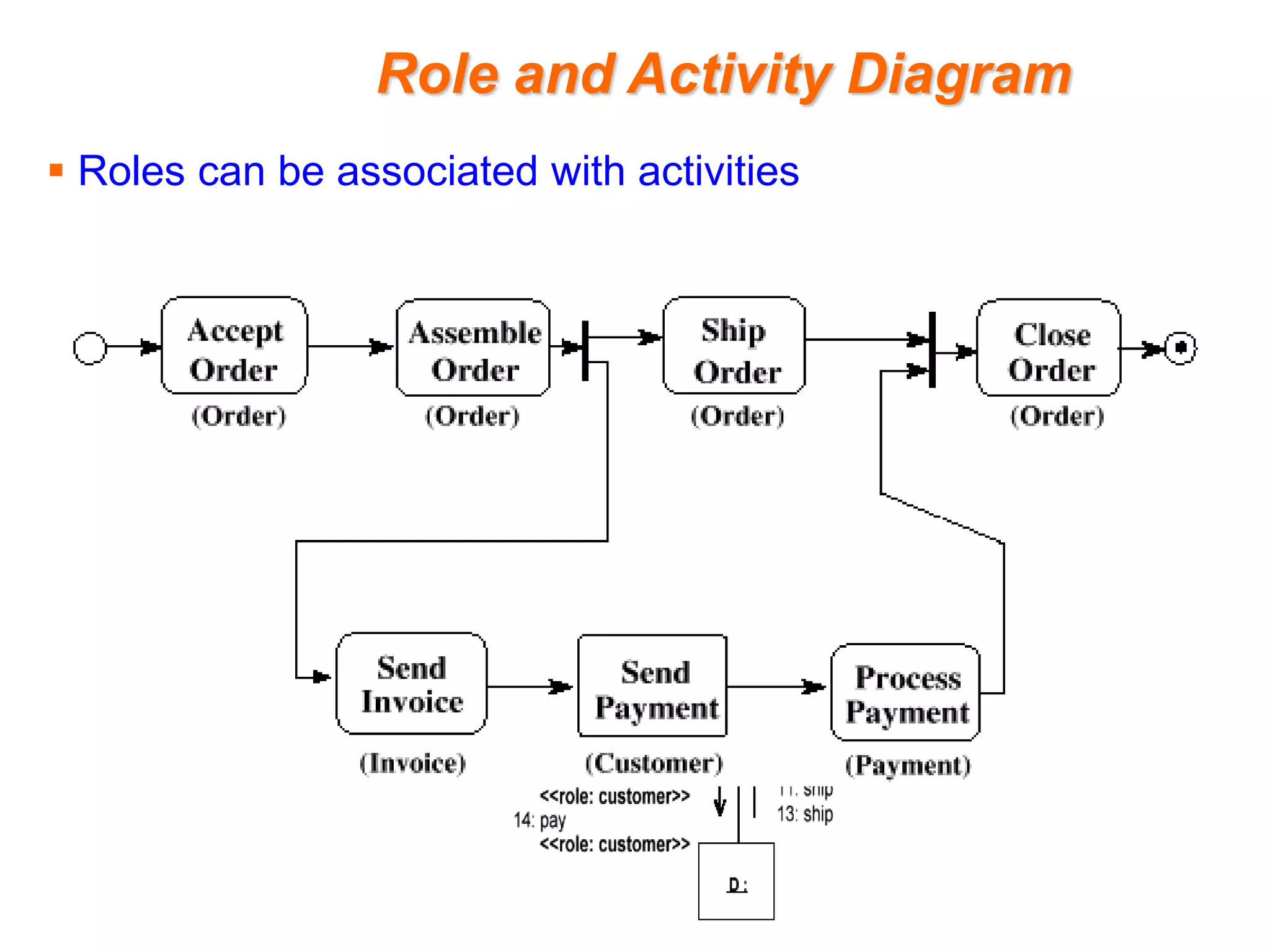 Role and Activity Diagram
 Roles can be associated with activities
 