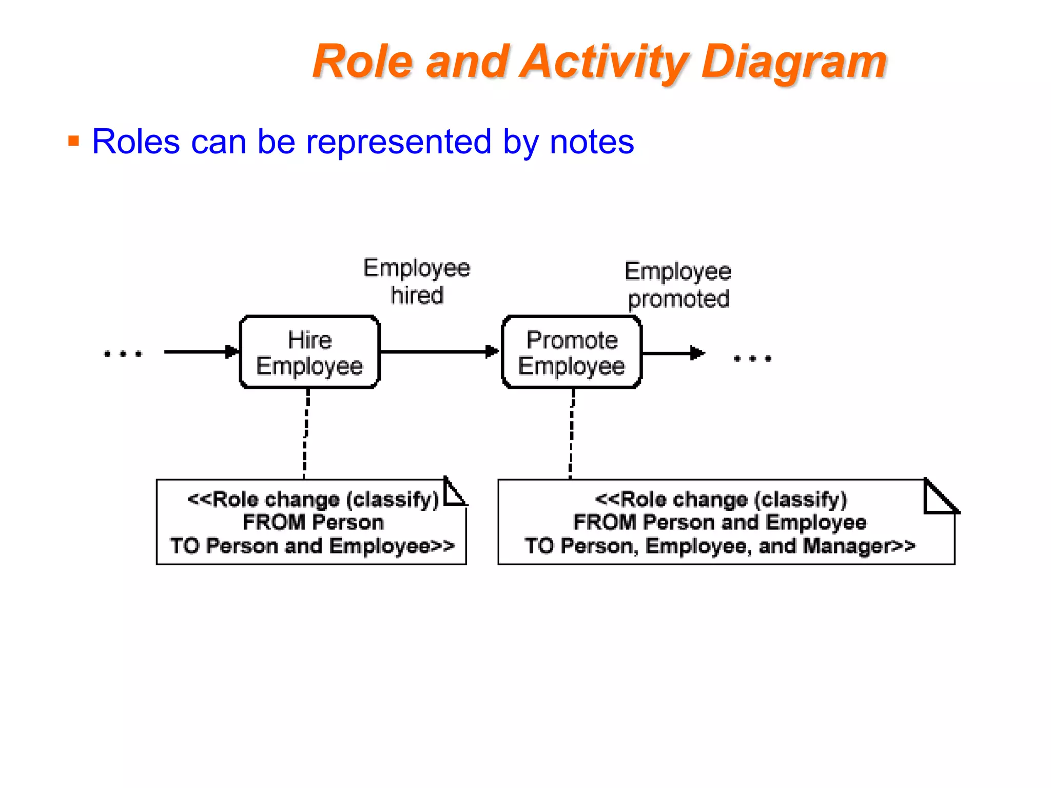 Role and Activity Diagram
 Roles can be represented by notes
 