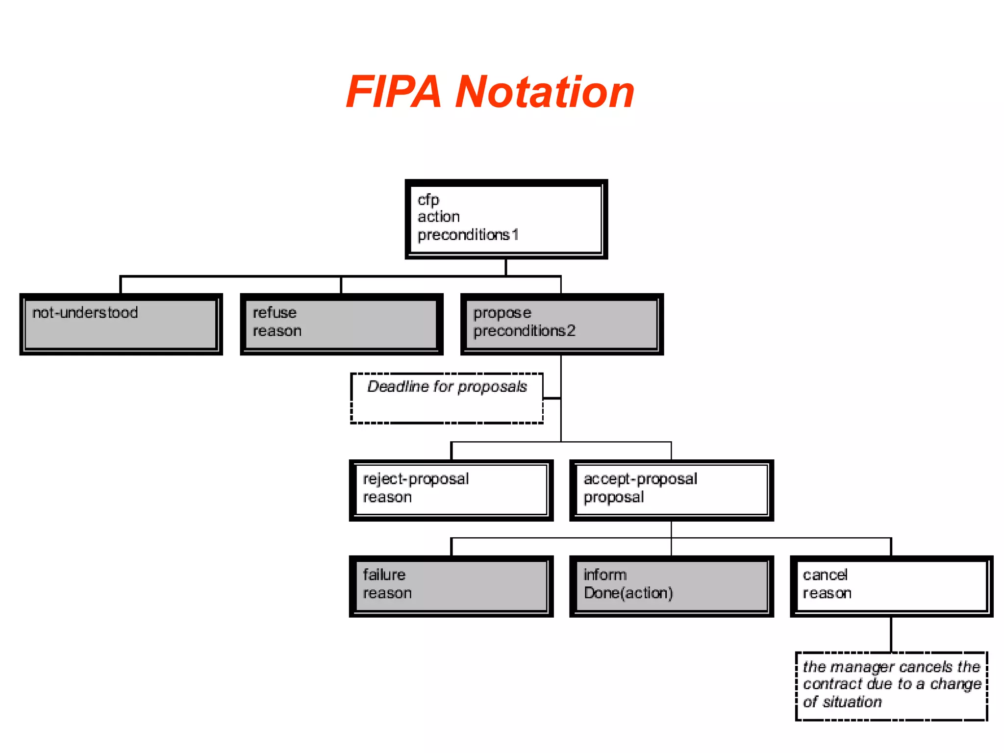 FIPA Notation
 