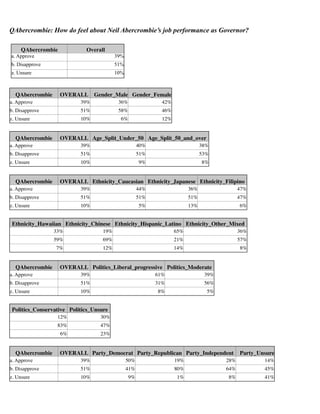 QAbercrombie: How do feel about Neil Abercrombie’s job performance as Governor?
QAbercrombie

Overall

a. Approve

39%

b. Disapprove

51%

z. Unsure

10%

QAbercrombie

OVERALL Gender_Male Gender_Female

a. Approve

39%

36%

42%

b. Disapprove

51%

58%

46%

z. Unsure

10%

6%

12%

QAbercrombie

OVERALL Age_Split_Under_50 Age_Split_50_and_over

a. Approve

39%

40%

38%

b. Disapprove

51%

51%

53%

z. Unsure

10%

9%

8%

QAbercrombie

OVERALL Ethnicity_Caucasian Ethnicity_Japanese Ethnicity_Filipino

a. Approve

39%

44%

36%

47%

b. Disapprove

51%

51%

51%

47%

z. Unsure

10%

5%

13%

6%

Ethnicity_Hawaiian Ethnicity_Chinese Ethnicity_Hispanic_Latino Ethnicity_Other_Mixed
33%

65%

36%

59%

69%

21%

57%

7%

QAbercrombie

19%
12%

14%

8%

OVERALL Politics_Liberal_progressive Politics_Moderate

a. Approve

39%

61%

39%

b. Disapprove

51%

31%

56%

z. Unsure

10%

8%

5%

Politics_Conservative Politics_Unsure
12%
83%

47%

6%

QAbercrombie

30%
23%

OVERALL Party_Democrat Party_Republican Party_Independent

Party_Unsure

a. Approve

39%

50%

19%

28%

14%

b. Disapprove

51%

41%

80%

64%

45%

z. Unsure

10%

9%

1%

8%

41%

 