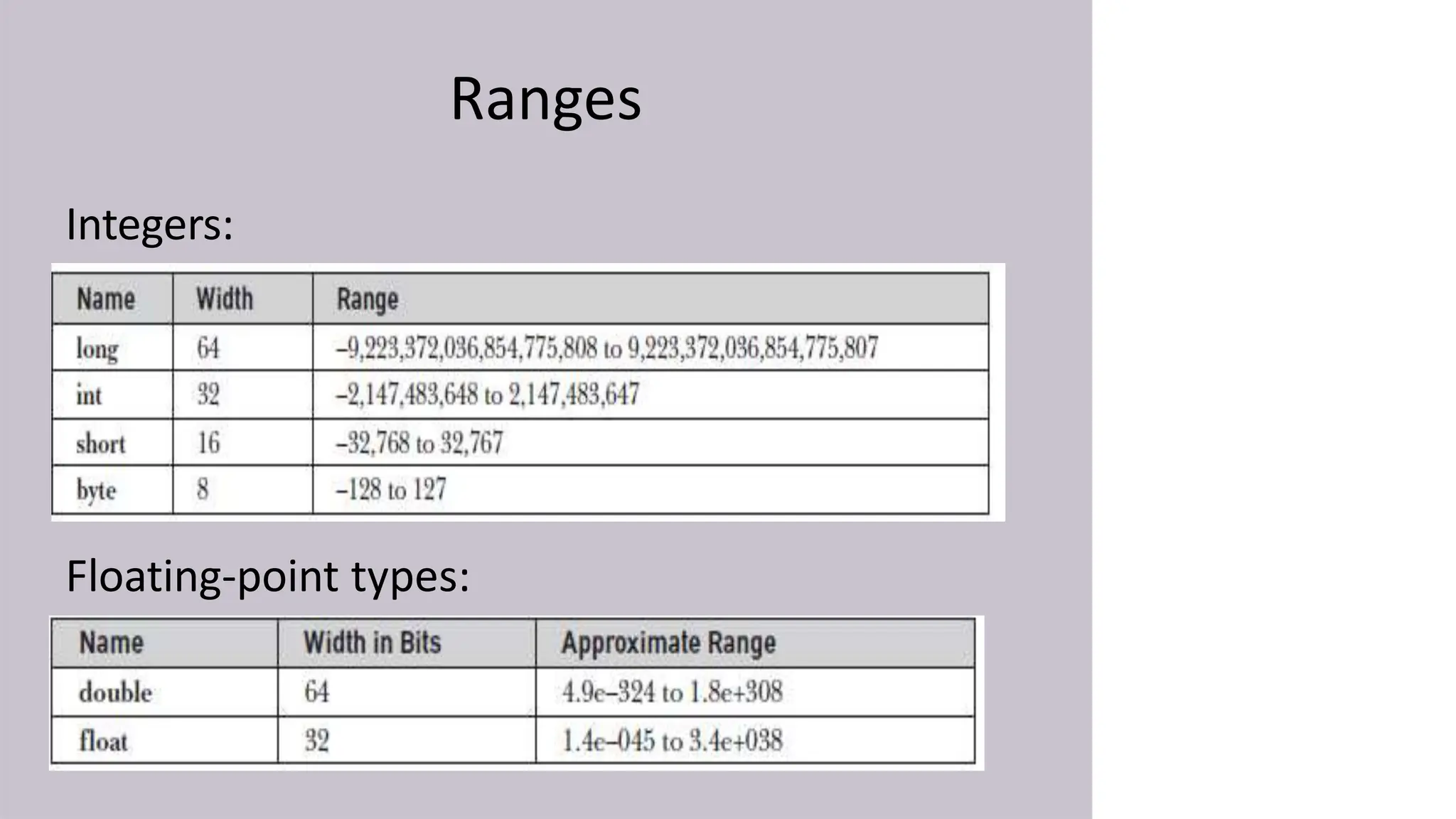 Ranges
Integers:
Floating-point types:
 