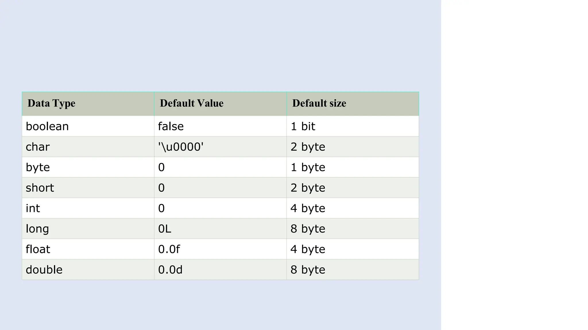 Data Type Default Value Default size
boolean false 1 bit
char 'u0000' 2 byte
byte 0 1 byte
short 0 2 byte
int 0 4 byte
long 0L 8 byte
float 0.0f 4 byte
double 0.0d 8 byte
 