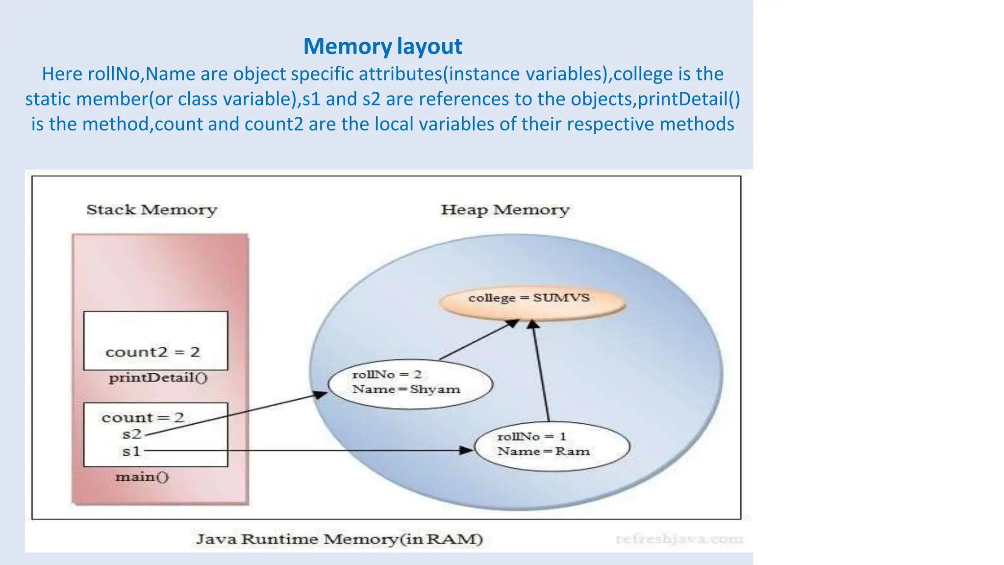 Memory layout
Here rollNo,Name are object specific attributes(instance variables),college is the
static member(or class variable),s1 and s2 are references to the objects,printDetail()
is the method,count and count2 are the local variables of their respective methods
 