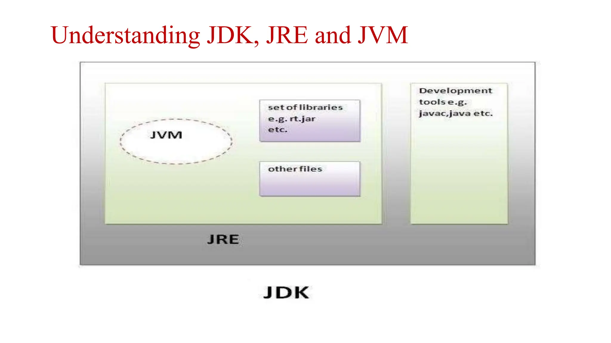 Understanding JDK, JRE and JVM
 