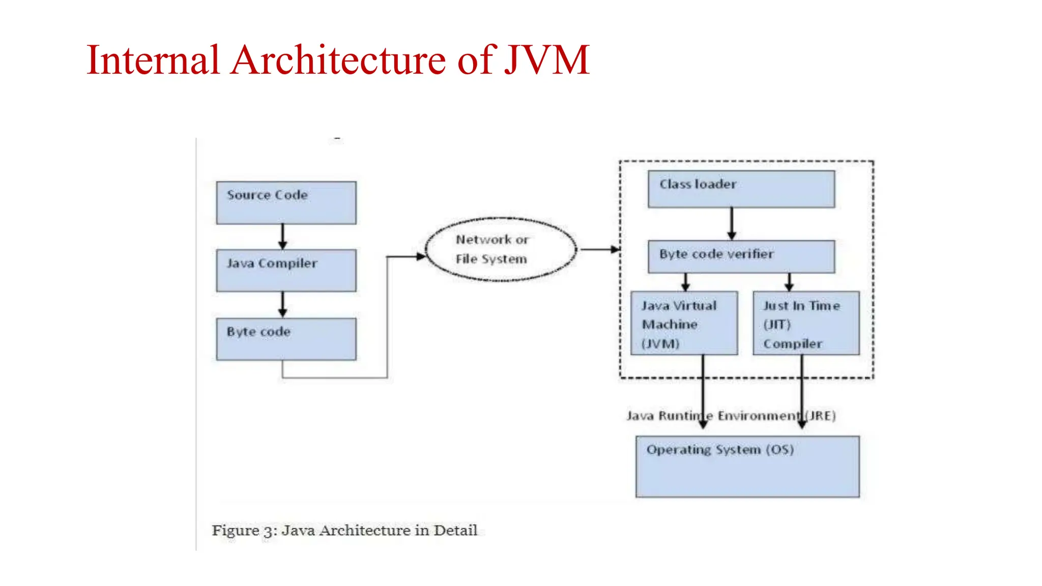 Internal Architecture of JVM
 