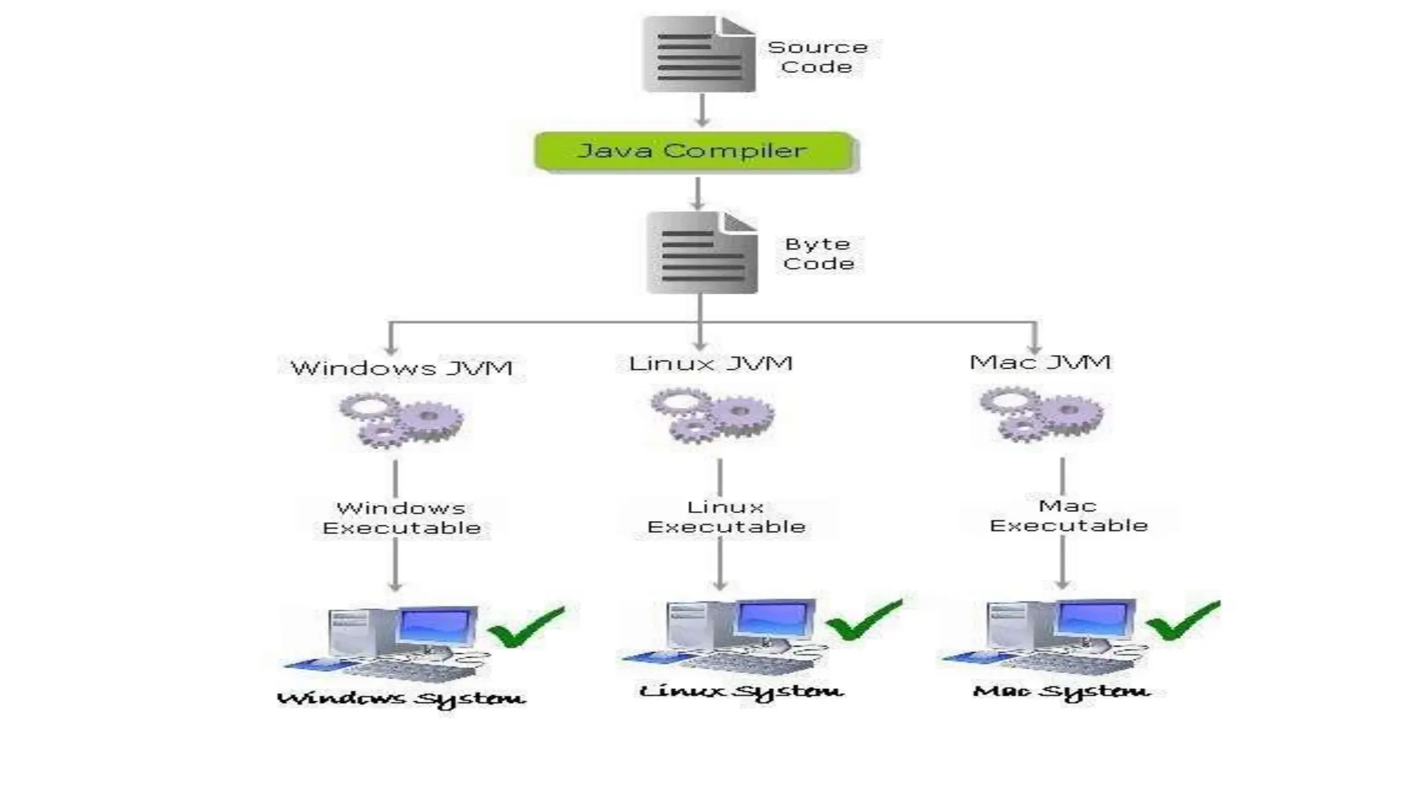 How Java is Platform-independent?
 