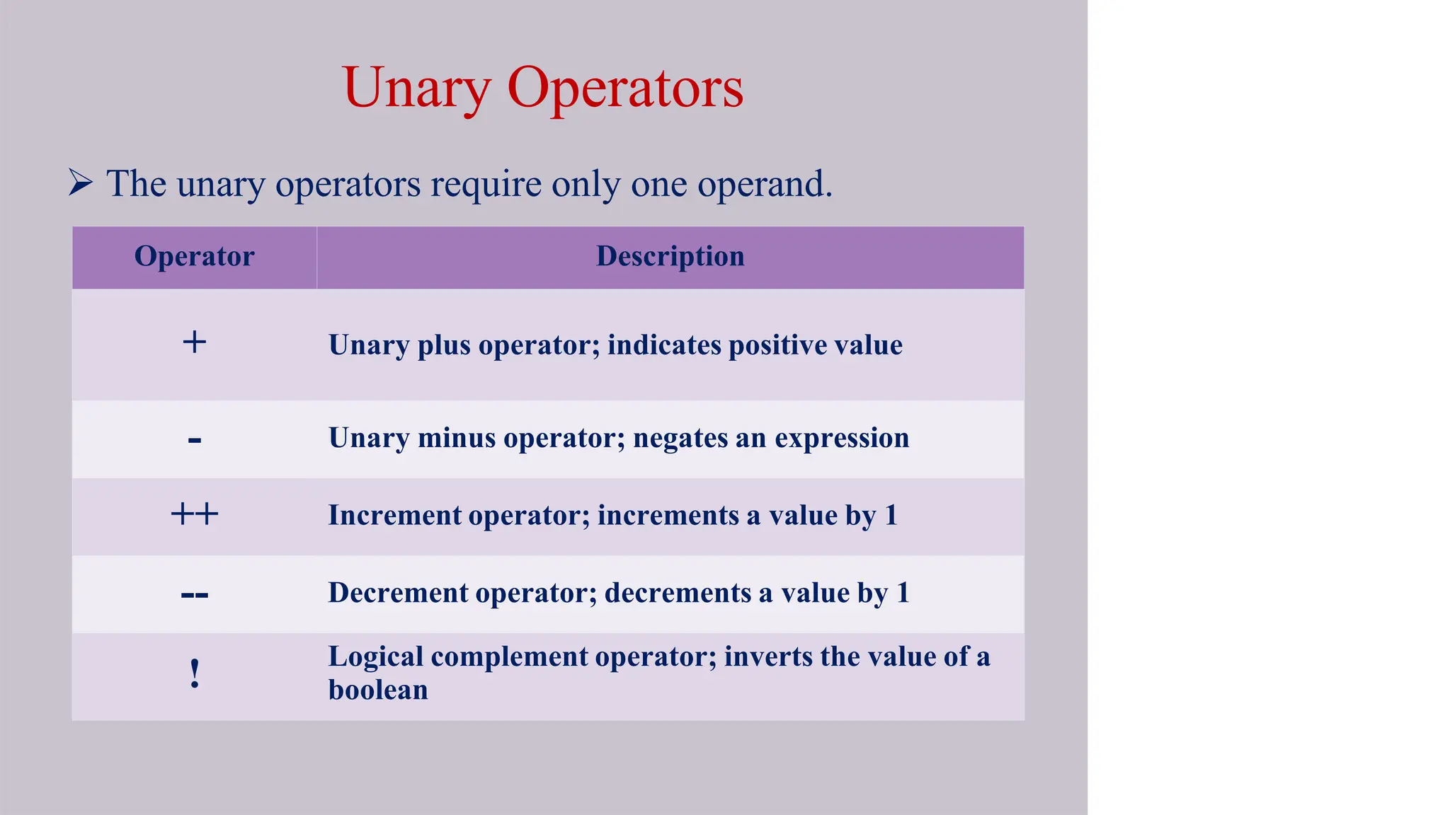Unary Operators
 The unary operators require only one operand.
Operator Description
+ Unary plus operator; indicates positive value
- Unary minus operator; negates an expression
++ Increment operator; increments a value by 1
-- Decrement operator; decrements a value by 1
!
Logical complement operator; inverts the value of a
boolean
 