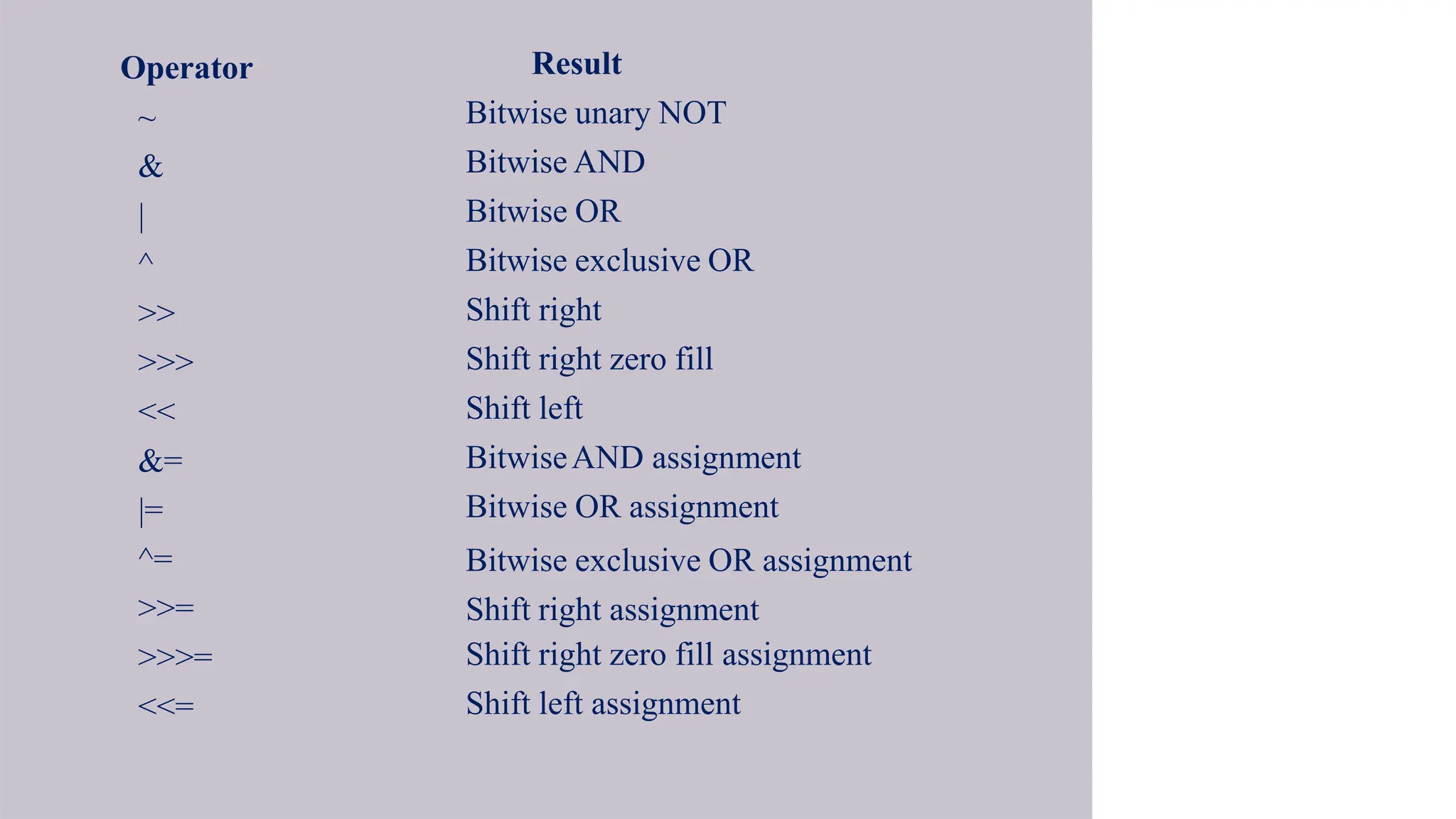 Operator
~
&
|
^
>>
>>>
<<
&=
|=
^=
>>=
>>>=
<<=
Result
Bitwise unary NOT
Bitwise AND
Bitwise OR
Bitwise exclusive OR
Shift right
Shift right zero fill
Shift left
BitwiseAND assignment
Bitwise OR assignment
Bitwise exclusive OR assignment
Shift right assignment
Shift right zero fill assignment
Shift left assignment
 