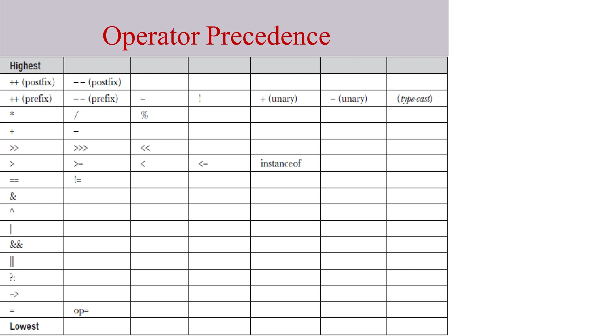 Operator Precedence
 