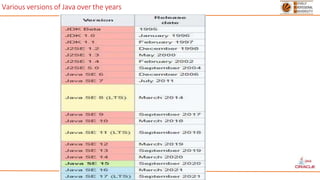 Various versions of Java over the years
 