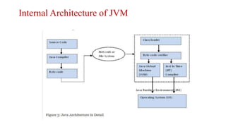 Internal Architecture of JVM
 