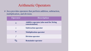 Arithmetic Operators
 Java provides operators that perform addition, subtraction,
multiplication, and division.
Operator Description
+ Additive operator (also used for String
concatenation)
- Subtraction operator
* Multiplication operator
/ Division operator
% Remainder operator
 