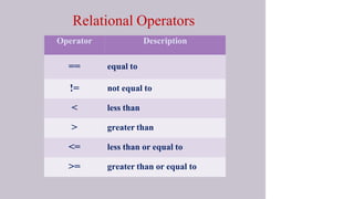 Relational Operators
Operator Description
== equal to
!= not equal to
< less than
> greater than
<= less than or equal to
>= greater than or equal to
 