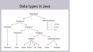 Data types in Java
 