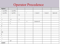 Operator Precedence
 
