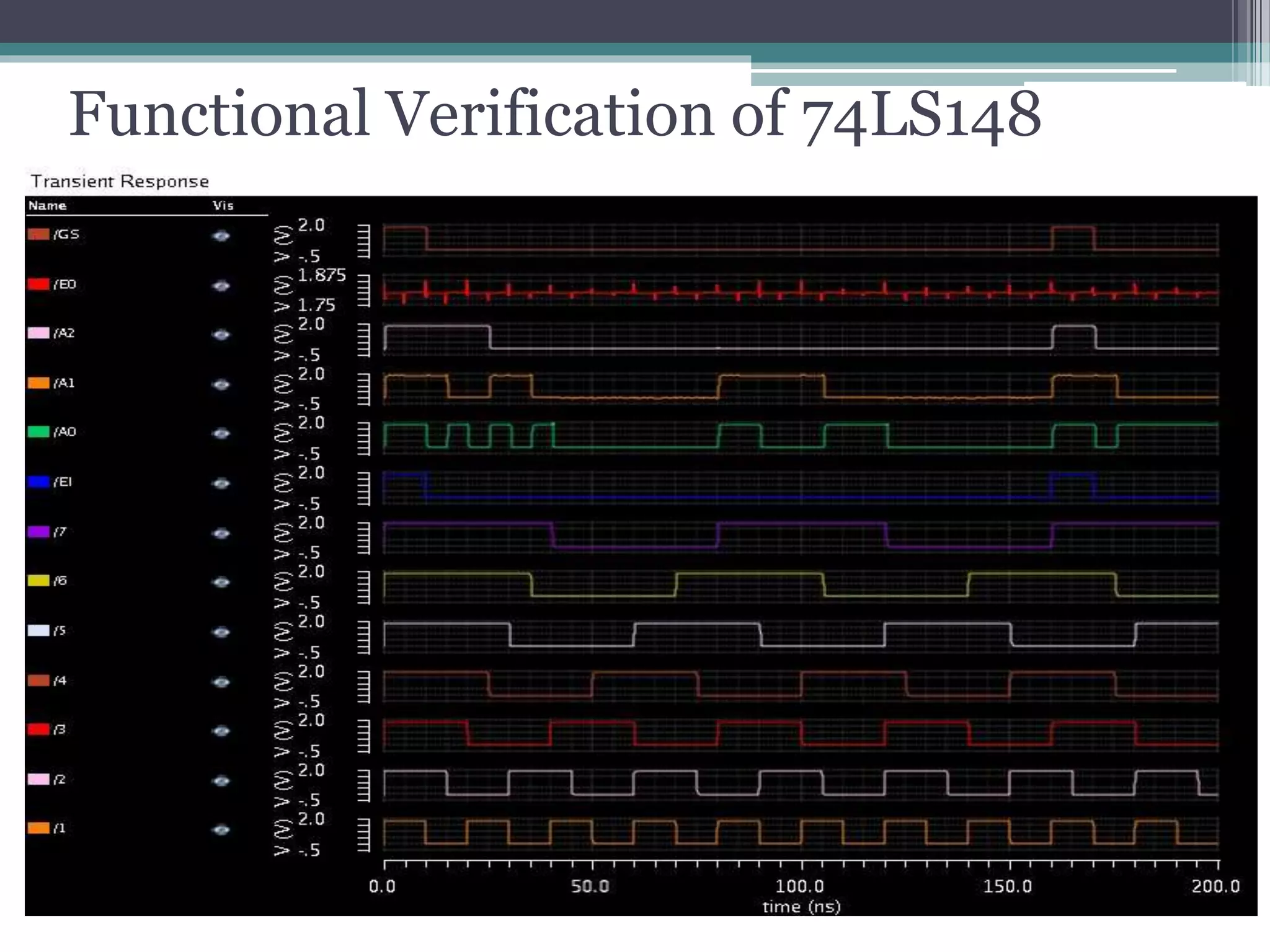 Functional Verification of 74LS148
 