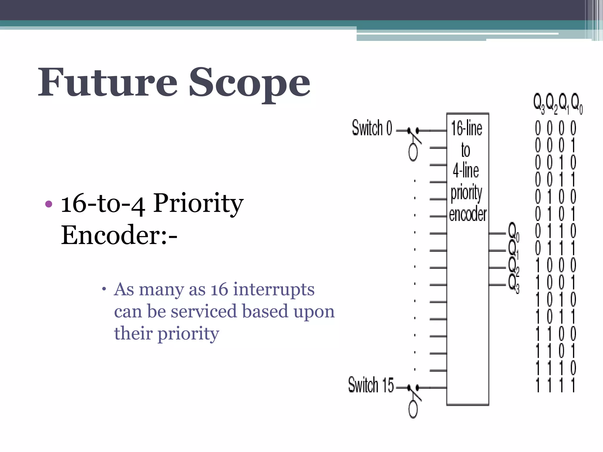 Future Scope
• 16-to-4 Priority
Encoder:-
 As many as 16 interrupts
can be serviced based upon
their priority
 