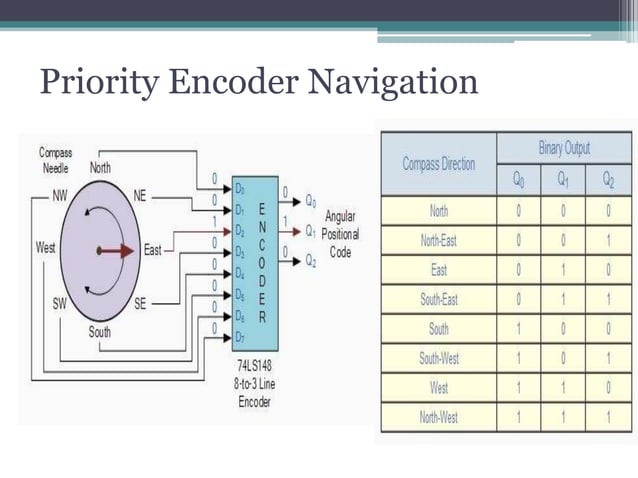 Full custom digital ic design of priority encoder | PPTX | Programming ...