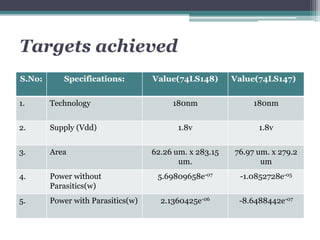 Targets achieved
S.No: Specifications: Value(74LS148) Value(74LS147)
1. Technology 180nm 180nm
2. Supply (Vdd) 1.8v 1.8v
3. Area 62.26 um. x 283.15
um.
76.97 um. x 279.2
um
4. Power without
Parasitics(w)
5.69809658e-07 -1.0852728e-05
5. Power with Parasitics(w) 2.1360425e-06 -8.6488442e-07
 