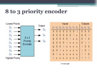 8 to 3 priority encoder
 