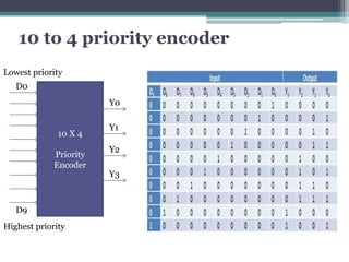 10 to 4 priority encoder
10 X 4
Priority
Encoder
Lowest priority
Highest priority
D0
D9
Y0
Y1
Y2
Y3
 