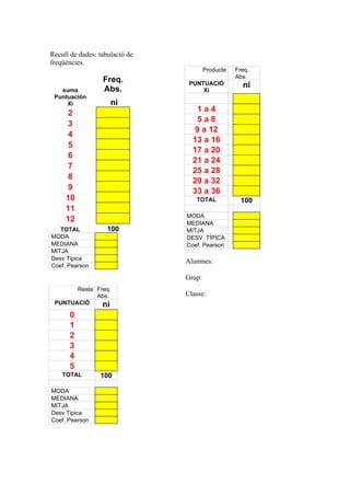 Recull de dades: tabulació de
freqüències.
                                        Producte   Freq.
                                                   Abs.
                  Freq.          PUNTUACIÓ
                  Abs.                               ni
   suma                              Xi
 Puntuación
     Xi              ni
      2                             1a4
                                    5a8
      3
                                   9 a 12
      4
                                  13 a 16
      5
                                  17 a 20
      6
                                  21 a 24
      7
                                  25 a 28
      8                           29 a 32
      9                           33 a 36
     10                            TOTAL             100
     11
                                MODA
     12                         MEDIANA
   TOTAL            100         MITJA
MODA                            DESV. TÍPICA
MEDIANA                         Coef. Pearson
MITJA
Desv Tipica
                                Alumnes:
Coef. Pearson

                                Grup:
       Resta Freq.
             Abs.               Classe:
 PUNTUACIÓ     ni
      0
      1
      2
      3
      4
      5
    TOTAL        100

MODA
MEDIANA
MITJA
Desv Tipica
Coef. Pearson
 
