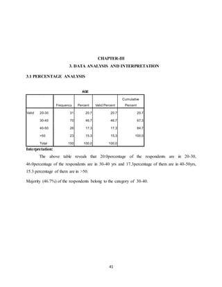 41
CHAPTER-III
3. DATA ANALYSIS AND INTERPRETATION
3.1 PERCENTAGE ANALYSIS
AGE
Frequency Percent Valid Percent
Cumulative
Percent
Valid 20-30 31 20.7 20.7 20.7
30-40 70 46.7 46.7 67.3
40-50 26 17.3 17.3 84.7
>50 23 15.3 15.3 100.0
Total 150 100.0 100.0
Interpretation:
The above table reveals that 20.0percentage of the respondents are in 20-30,
46.0percentage of the respondents are in 30-40 yrs and 17.3percentage of them are in 40-50yrs,
15.3 percentage of them are in >50.
Majority (46.7%) of the respondents belong to the category of 30-40.
 