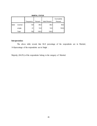 45
MARITAL STATUS
Frequency Percent Valid Percent
Cumulative
Percent
Valid married 129 86.0 86.0 86.0
single 21 14.0 14.0 100.0
Total 150 100.0 100.0
Interpretation:
The above table reveals that 86.0 percentage of the respondents are in Married,
14.0percentage of the respondents are in Single .
Majority (86.0%) of the respondents belong to the category of Married.
 