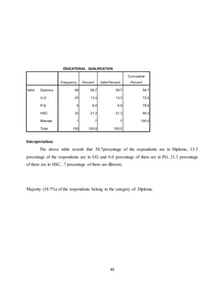 49
EDUCATIONAL QUALIFICATION
Frequency Percent Valid Percent
Cumulative
Percent
Valid Diploma 88 58.7 58.7 58.7
U.G 20 13.3 13.3 72.0
P.G 9 6.0 6.0 78.0
HSC 32 21.3 21.3 99.3
Illiterate 1 .7 .7 100.0
Total 150 100.0 100.0
Interpretation:
The above table reveals that 58.7percentage of the respondents are in Diplomo, 13.3
percentage of the respondents are in UG and 6.0 percentage of them are in PG, 21.3 percentage
of them are in HSC, .7 percentage of them are illiterate.
Majority (58.7%) of the respondents belong to the category of Diploma.
 