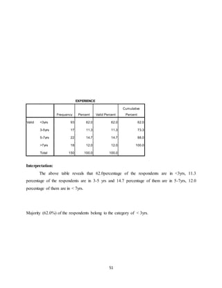 51
EXPERIENCE
Frequency Percent Valid Percent
Cumulative
Percent
Valid <3yrs 93 62.0 62.0 62.0
3-5yrs 17 11.3 11.3 73.3
5-7yrs 22 14.7 14.7 88.0
>7yrs 18 12.0 12.0 100.0
Total 150 100.0 100.0
Interpretation:
The above table reveals that 62.0percentage of the respondents are in <3yrs, 11.3
percentage of the respondents are in 3-5 yrs and 14.7 percentage of them are in 5-7yrs, 12.0
percentage of them are in < 7yrs.
Majority (62.0%) of the respondents belong to the category of < 3yrs.
 