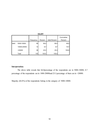 53
SALARY
Frequency Percent Valid Percent
Cumulative
Percent
Valid 5000-10000 99 66.0 66.0 66.0
10000-20000 13 8.7 8.7 74.7
>20000 38 25.3 25.3 100.0
Total 150 100.0 100.0
Interpretation:
The above table reveals that 66.0percentage of the respondents are in 5000-10000, 8.7
percentage of the respondents are in 1000-20000and 25.3 percentage of them are in <20000.
Majority (66.0%) of the respondents belong to the category of 5000-10000.
 