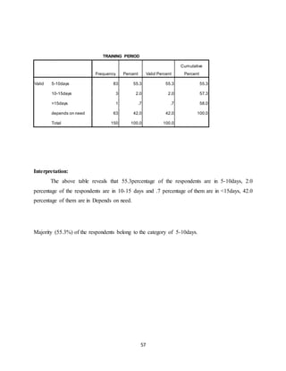57
TRAINING PERIOD
Frequency Percent Valid Percent
Cumulative
Percent
Valid 5-10days 83 55.3 55.3 55.3
10-15days 3 2.0 2.0 57.3
>15days 1 .7 .7 58.0
depends on need 63 42.0 42.0 100.0
Total 150 100.0 100.0
Interpretation:
The above table reveals that 55.3percentage of the respondents are in 5-10days, 2.0
percentage of the respondents are in 10-15 days and .7 percentage of them are in <15days, 42.0
percentage of them are in Depends on need.
Majority (55.3%) of the respondents belong to the category of 5-10days.
 